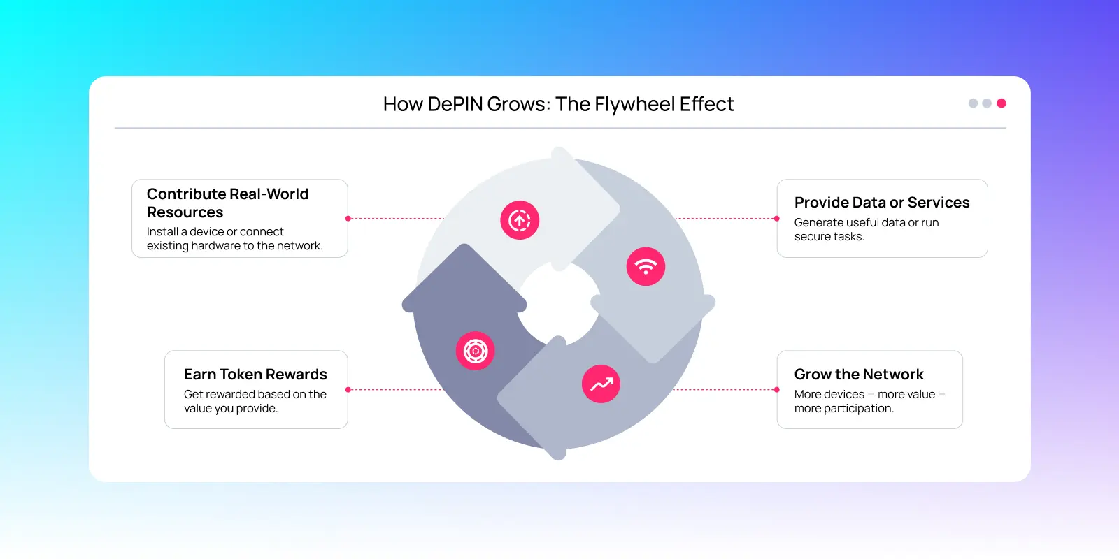 Diagram of DePIN flywheel effect showing four steps: contribute real-world resources, provide data or services, grow the network, and earn token rewards.