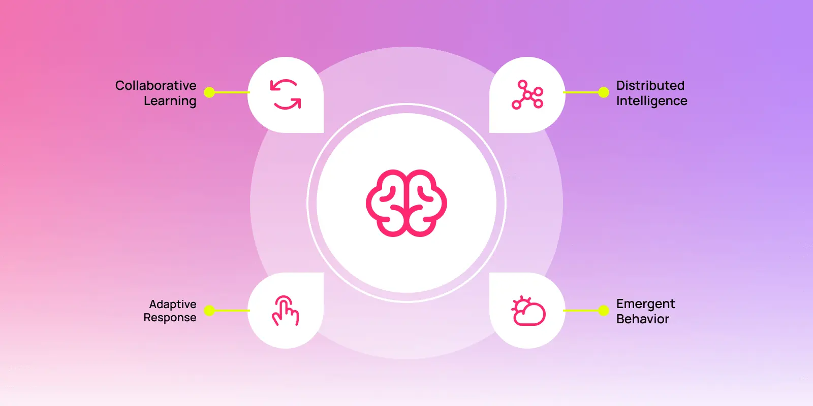 Brain icon centered in circles, connected to four concepts: Collaborative Learning, Distributed Intelligence, Adaptive Response, Emergent Behavior