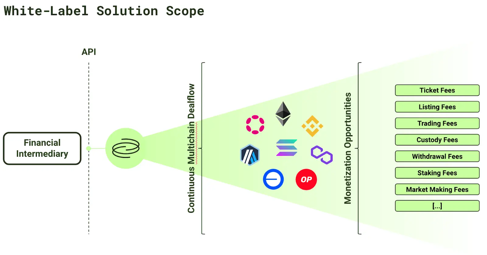 Graphic representation of Polimec's wallet-free UI white label solution