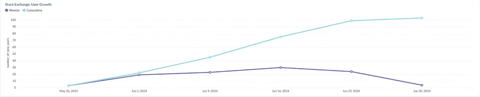 Snapshot of the Stack Exchange chart showing cumulative user growth throughout June