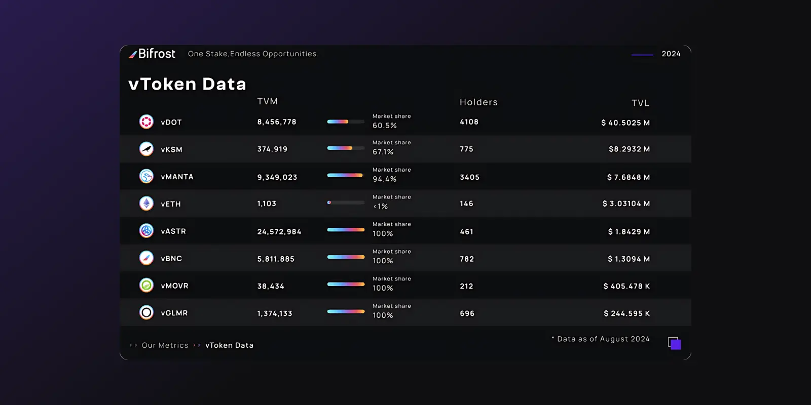 Image of Bifrost liquid staking UI in dark mode