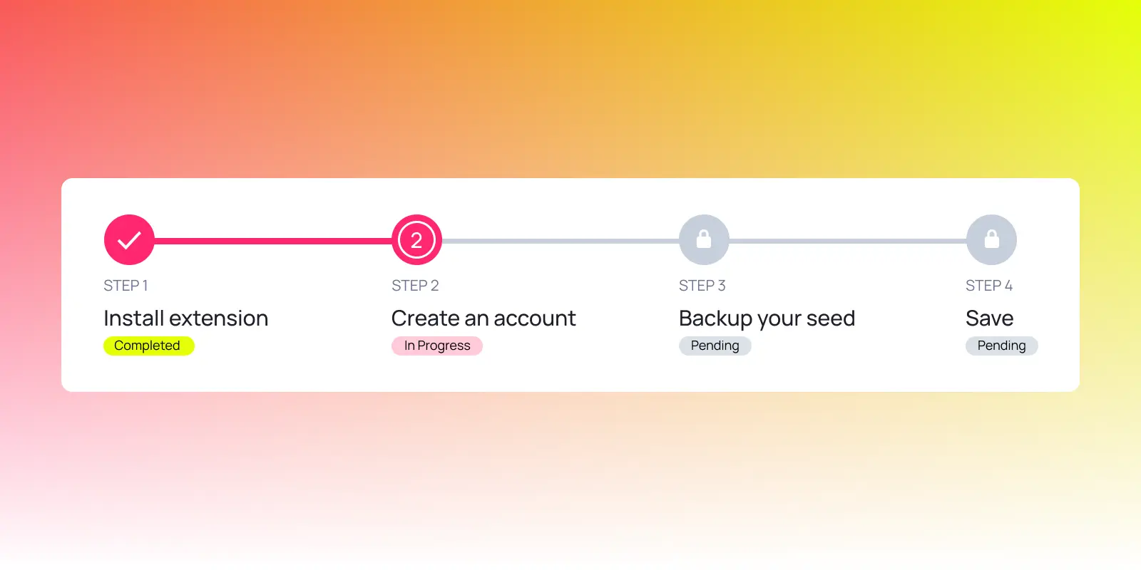 Polkadot wallet setup progress bar with four steps: install extension, create account, backup seed, and save wallet, showing current progress