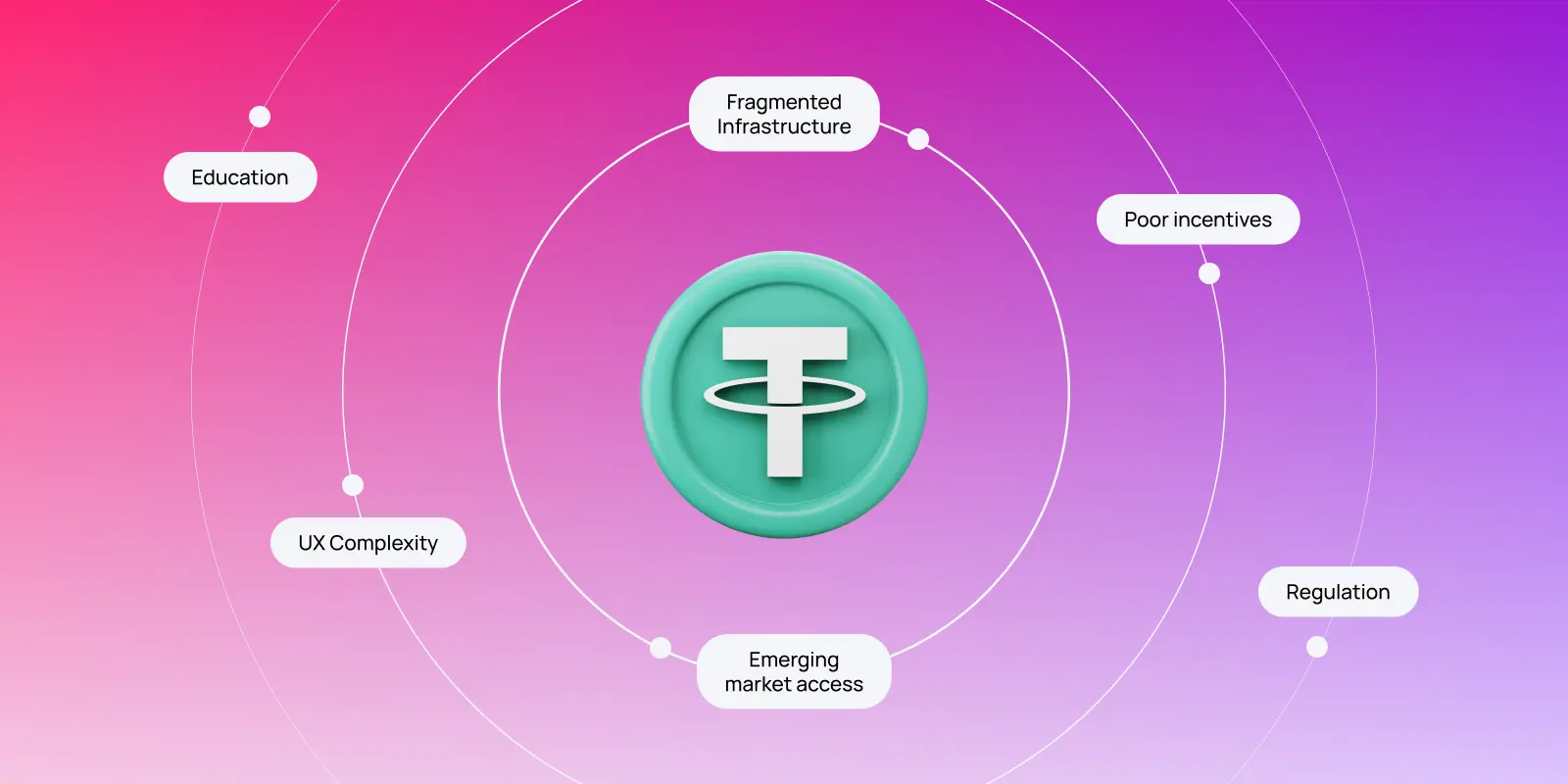 Graphic showing key stablecoin adoption barriers orbiting a stablecoin icon, including regulation, UX complexity, incentives, and infrastructure.