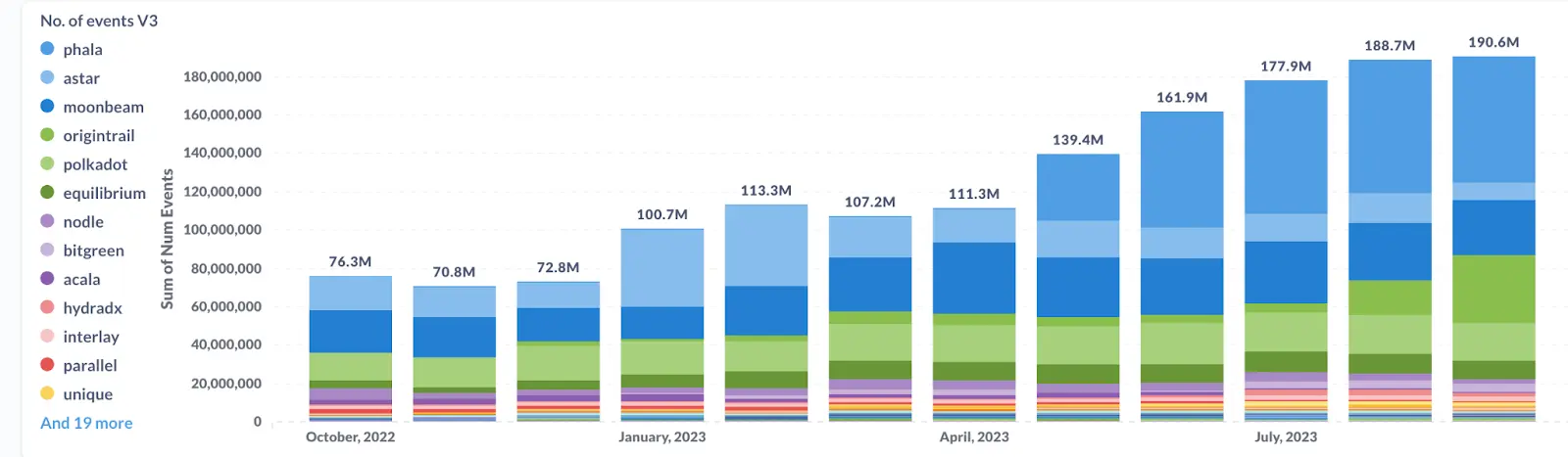 Chart showing number of events by chain for each month since October 2022