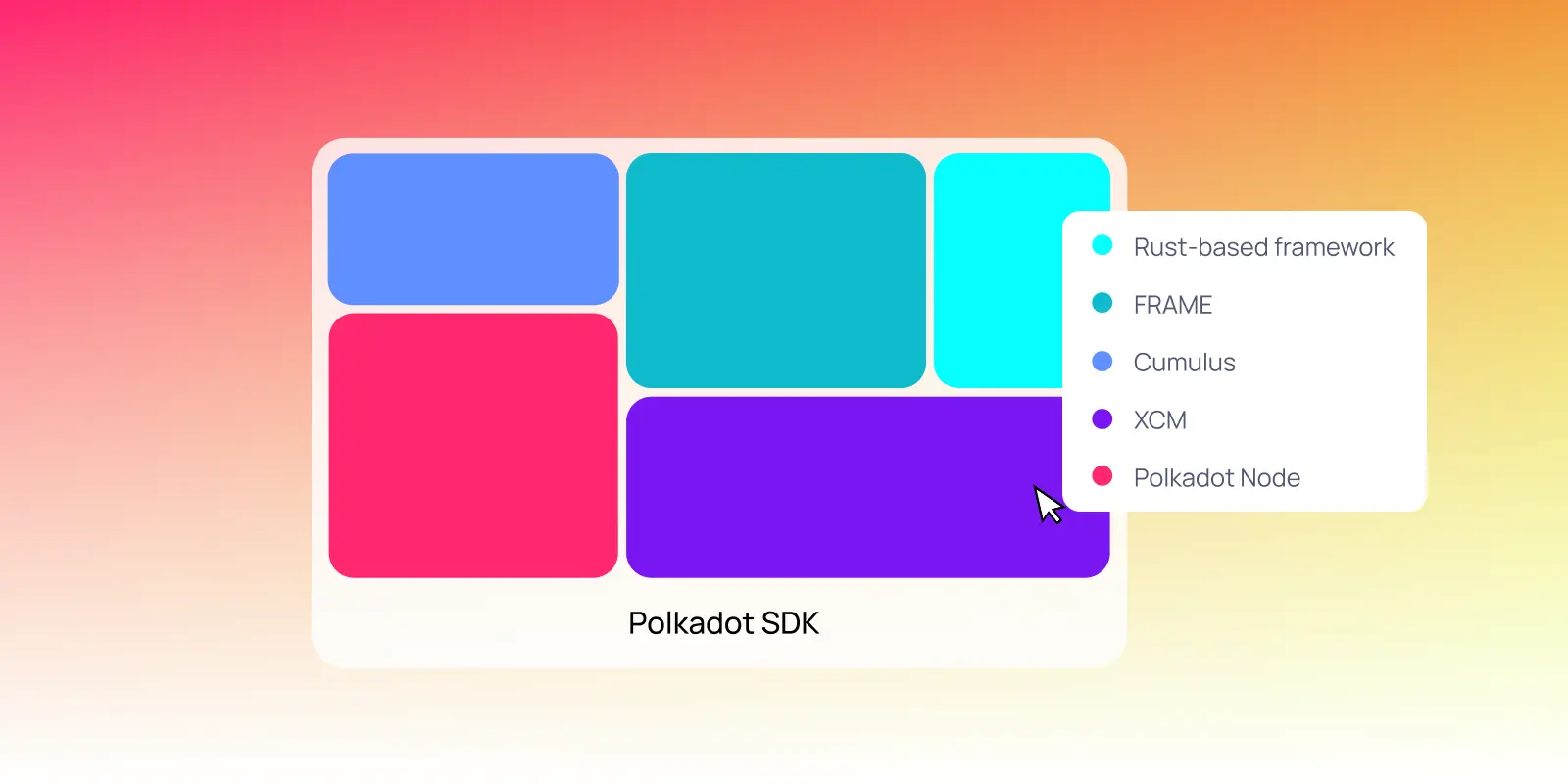 Visual diagram of modular blocks depicting the main components of the Polkadot SDK: FRAME, Cumulus, XCM, Polkadot Node, and Rust-based framework as modular tools.