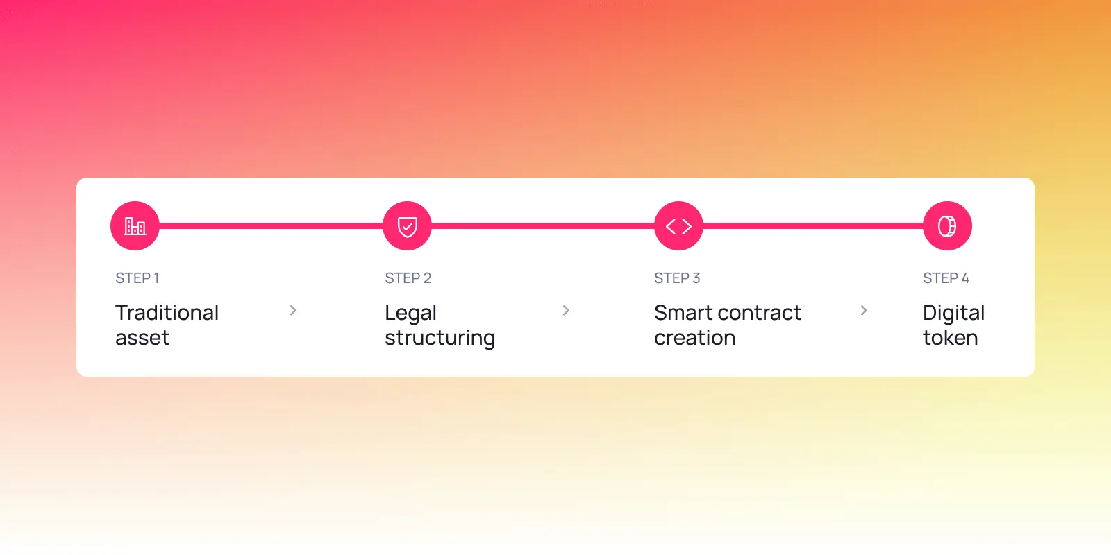 Four-step tokenization process: Traditional asset, Legal structuring, Smart contract creation, Digital token