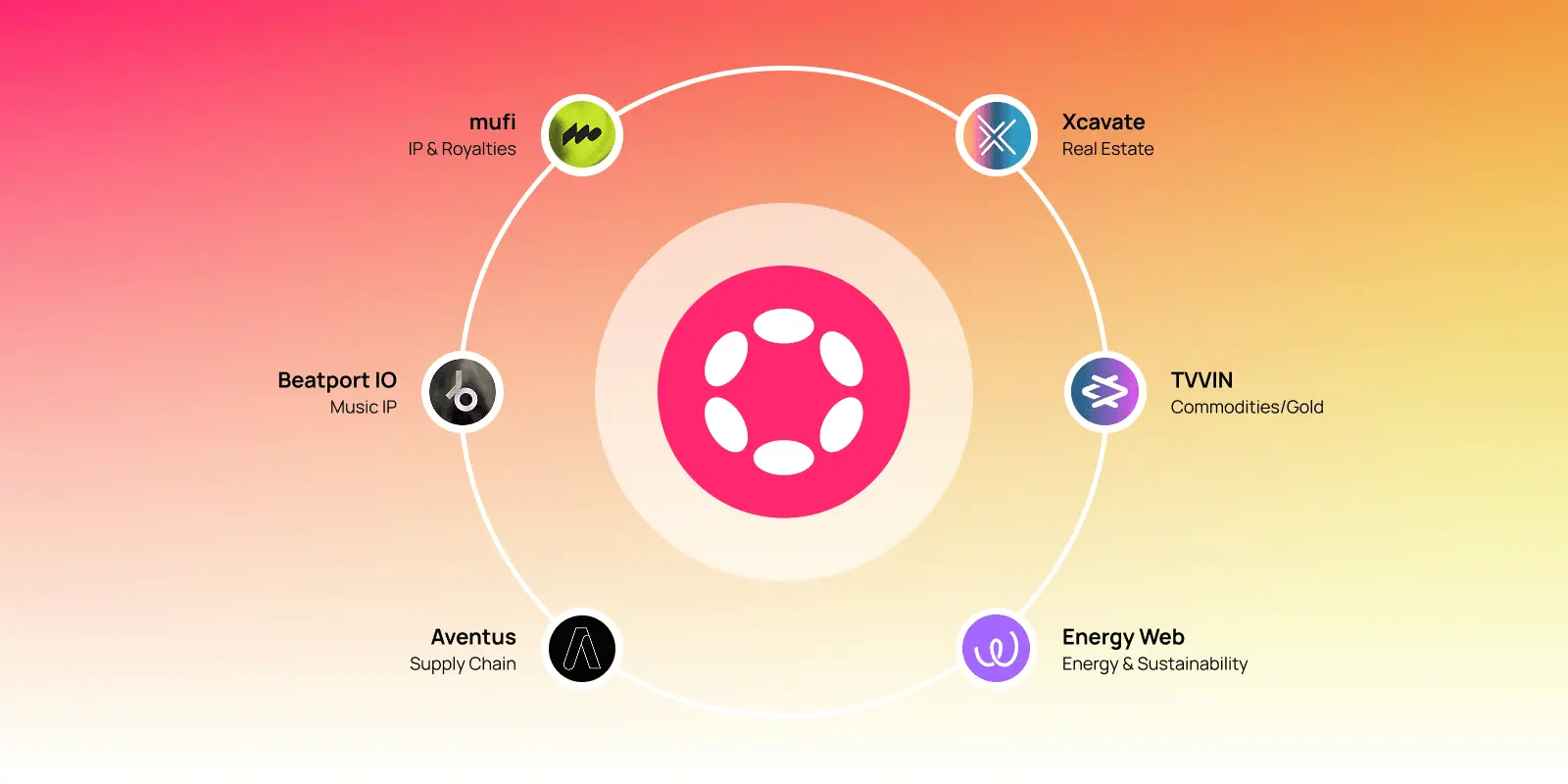 Polkadot RWA ecosystem showing projects: Xcavate, TVVIN, Energy Web, mufi, Beatport IO, and Aventus around Polkadot logo