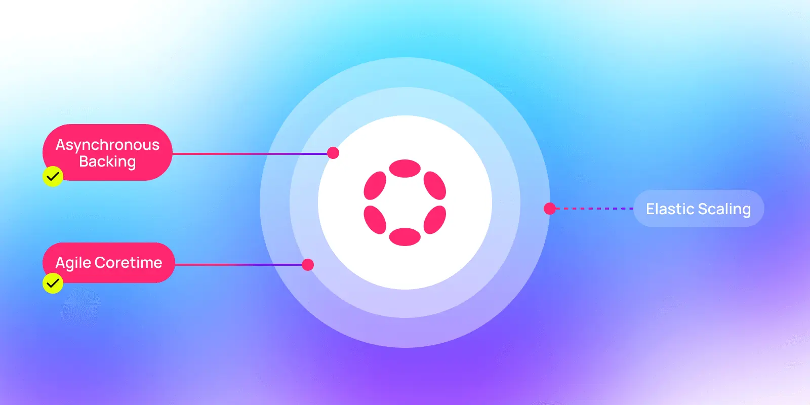 Agile Coretime, async backing, and elastic scaling are key features of Polkadot 2.0