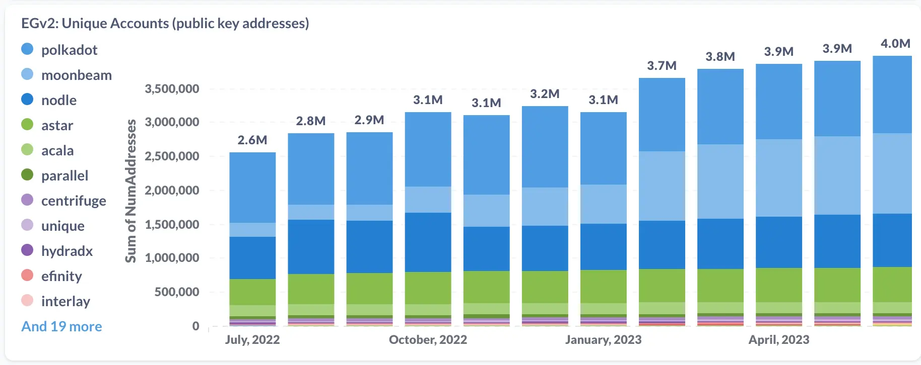 Graph showing Polkadot ecosystem's growth by unique accounts