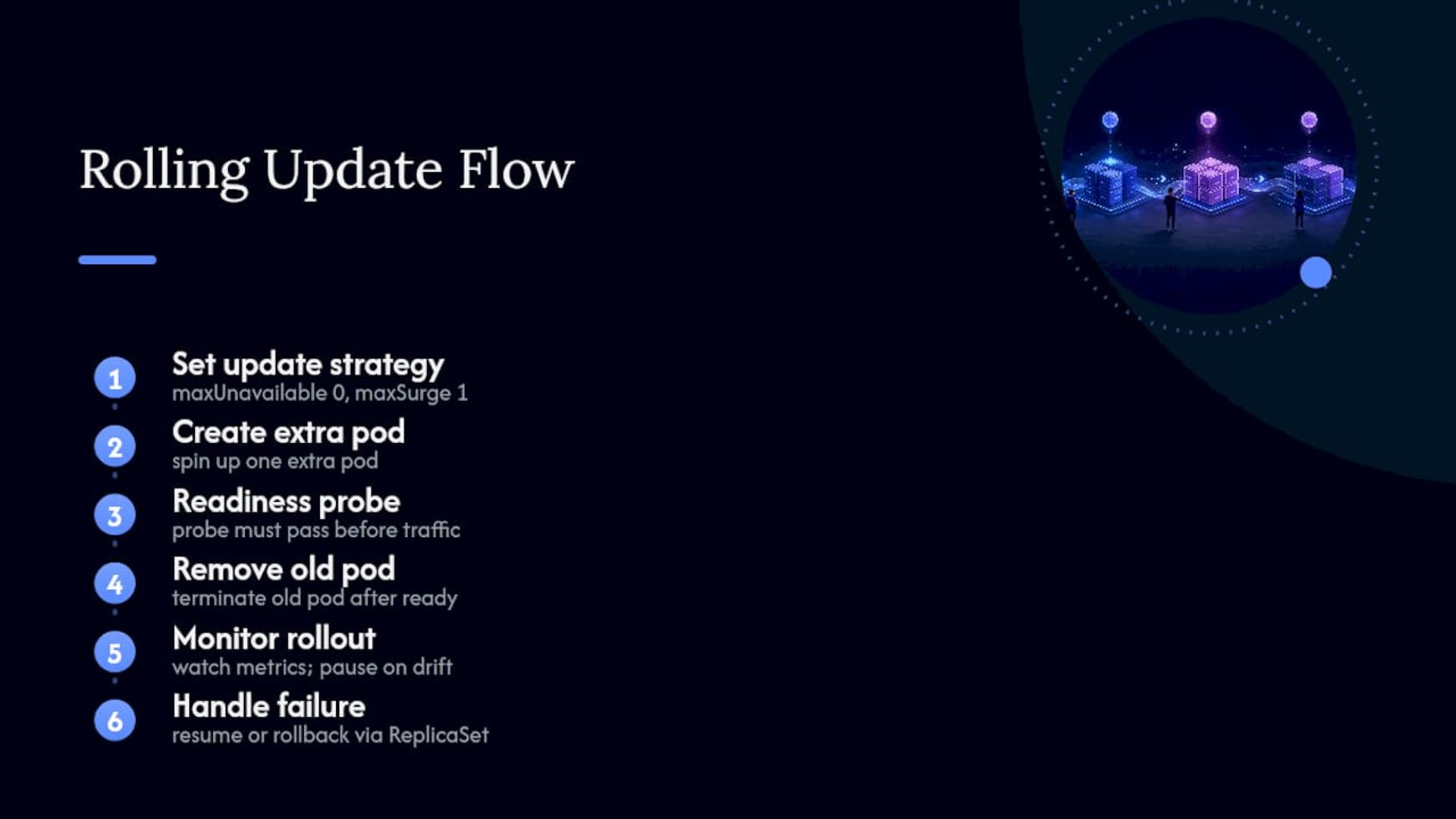 Kubernetes rolling update process diagram