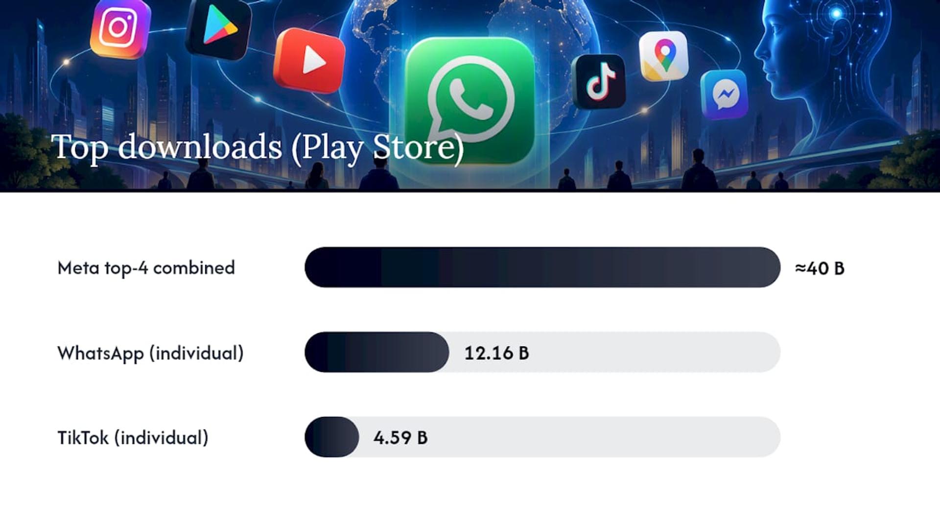 The Most Downloaded App on Play Store, and the Nine Chasing It — overview diagram