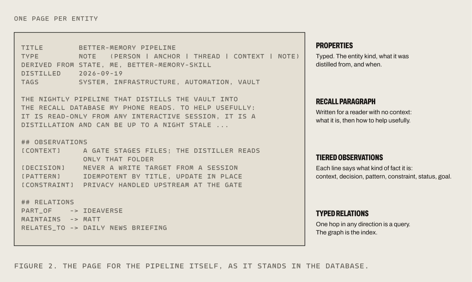 A mock-up of one entity page from the recall database, for the pipeline itself: typed properties (title, type, derived from, distilled date, tags), a recall paragraph, observations tagged context, decision, pattern and constraint, and typed relations such as part_of and maintains.