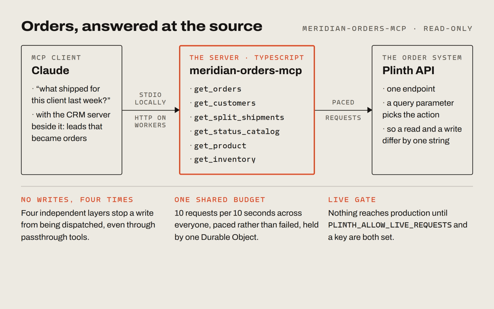 Diagram: Claude calls a read-only orders server, locally or on Cloudflare Workers, which paces its requests to the Plinth order API under one shared rate limit.
