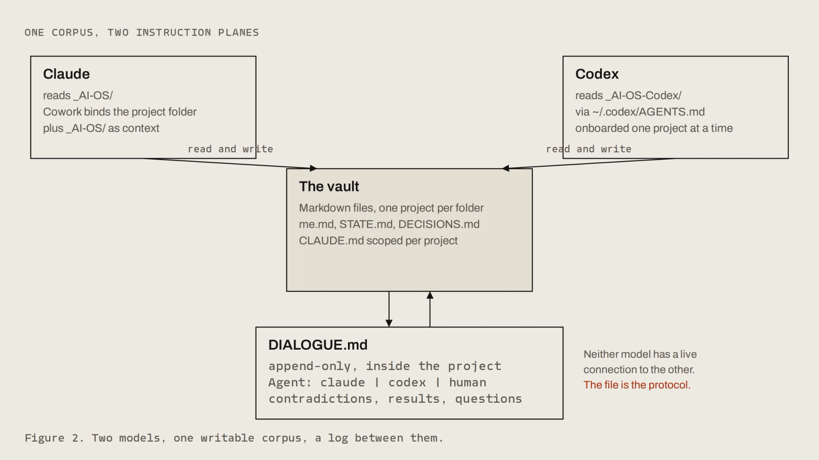The vault in the center, read and written by Claude through its own instruction folder and by Codex through its folder and AGENTS.md. Between the two models sits DIALOGUE.md, an append-only log inside the project tagged by agent, with a note that neither model has a live connection to the other: the file is the protocol.
