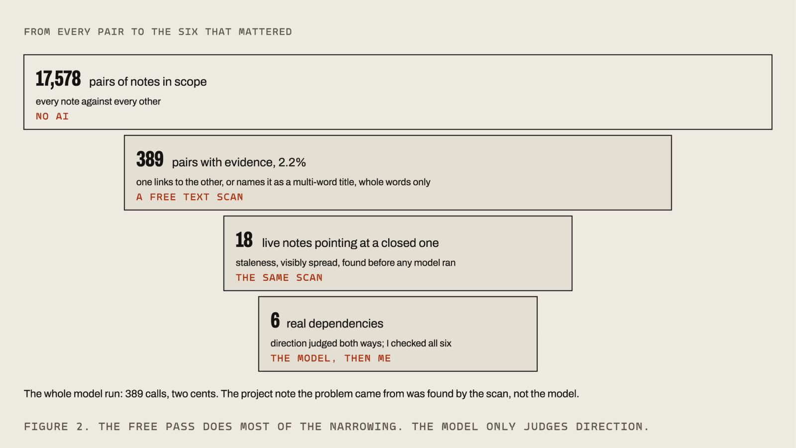 Four bars narrowing from 17,578 pairs of notes, to 389 with evidence (2.2 percent), to 18 live notes pointing at a closed one, to 6 real dependencies, each labeled with what did the narrowing: a text scan for the first three, the model and then me for the last.