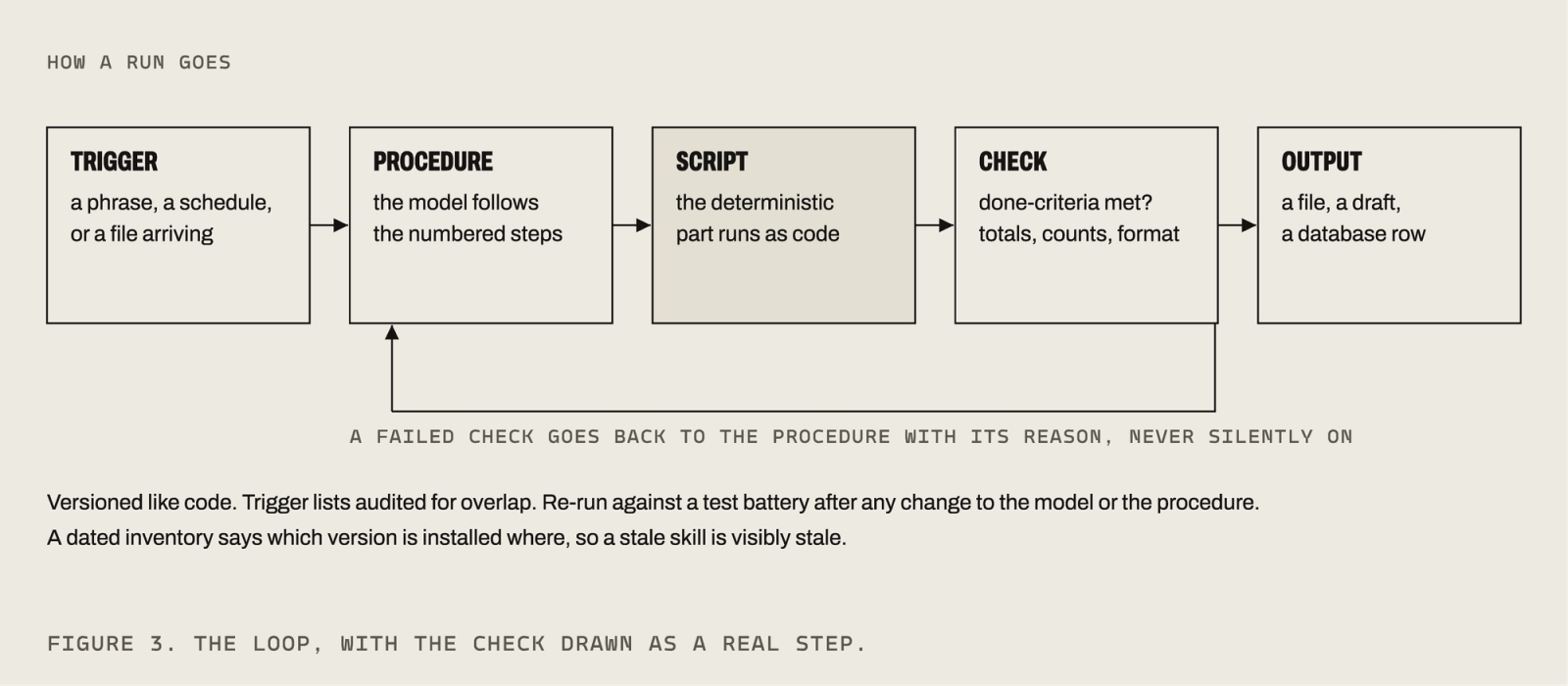 Five boxes in a row: trigger, procedure, script, check, output, with an arrow from a failed check back to the procedure carrying its reason. Notes below on versioning skills like code, auditing trigger lists for overlap and re-running a test battery after any change.
