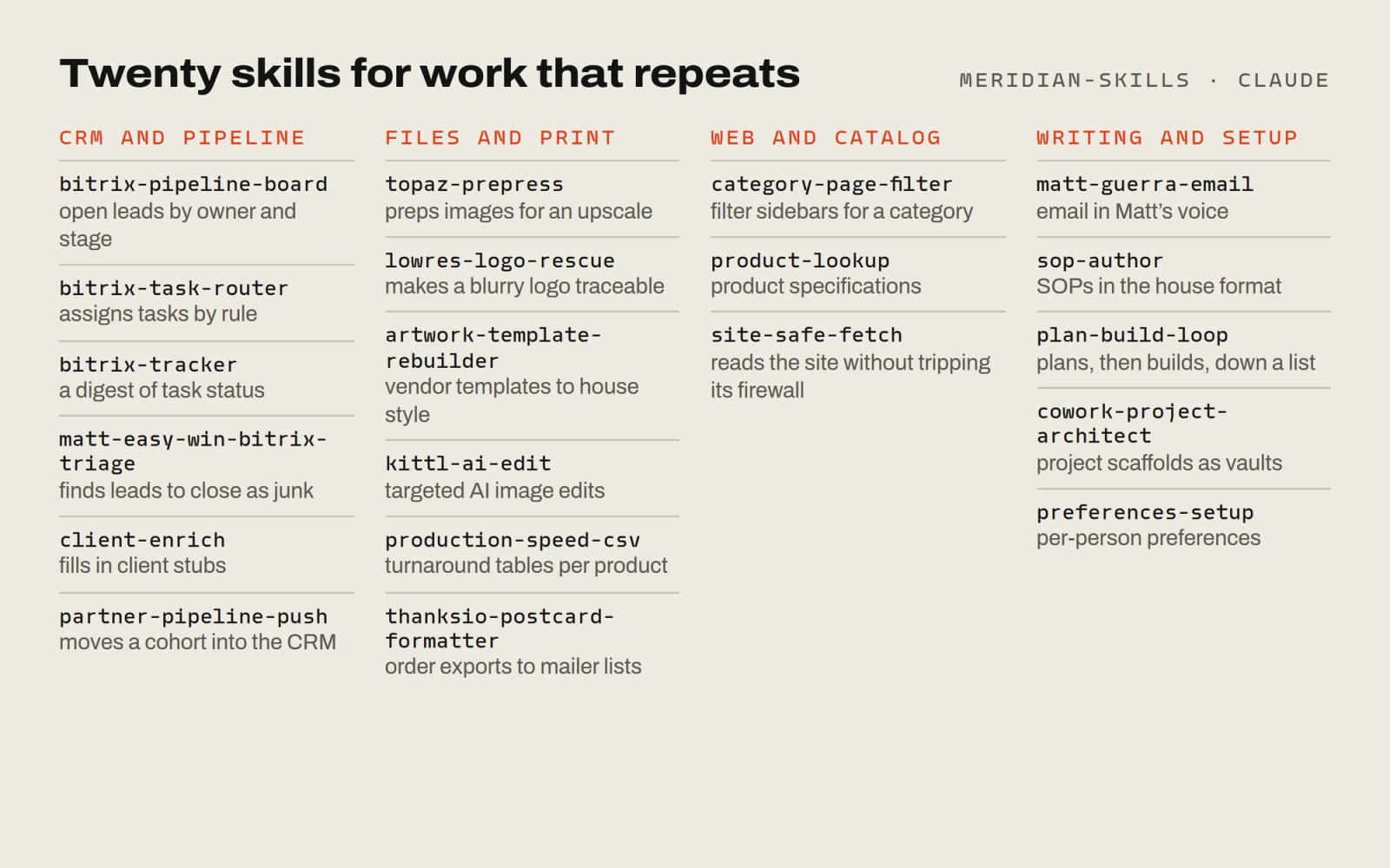 An index of the twenty Claude skills, grouped as CRM and pipeline, files and print, web and catalog, and writing and setup, each with a one-line purpose.