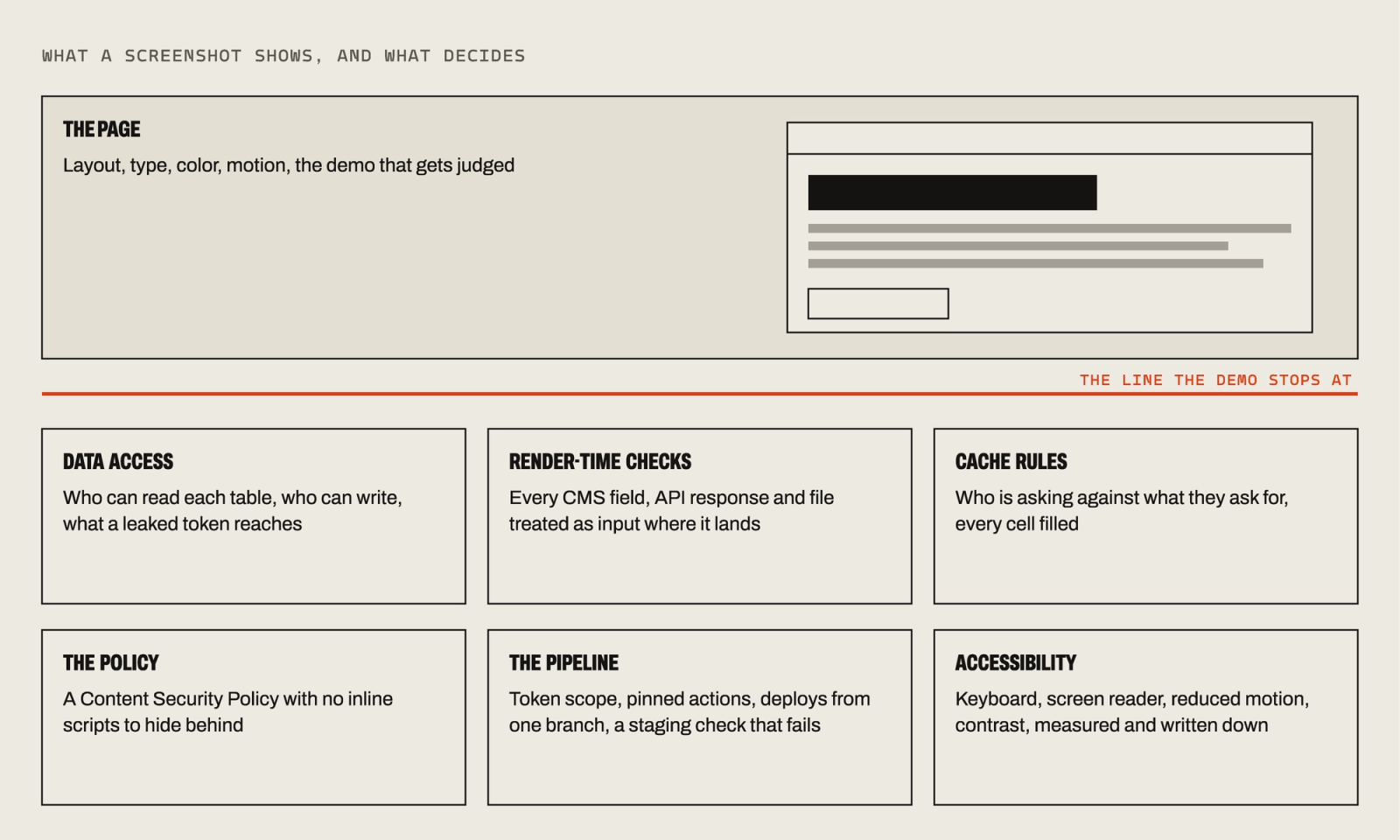 Two layers divided by a horizontal line. Above it, one box labelled the page, described as layout, type, color, motion, the demo that gets judged. Below it, six boxes: data access, render-time checks, cache rules, the policy, the pipeline, and accessibility, each with a line on what it covers.