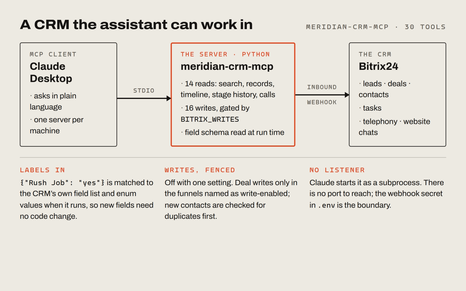 Diagram: Claude Desktop talks to the CRM server over stdio, and the server reaches Bitrix24 through a webhook, with 14 read tools, 16 gated write tools and the field schema read at run time.