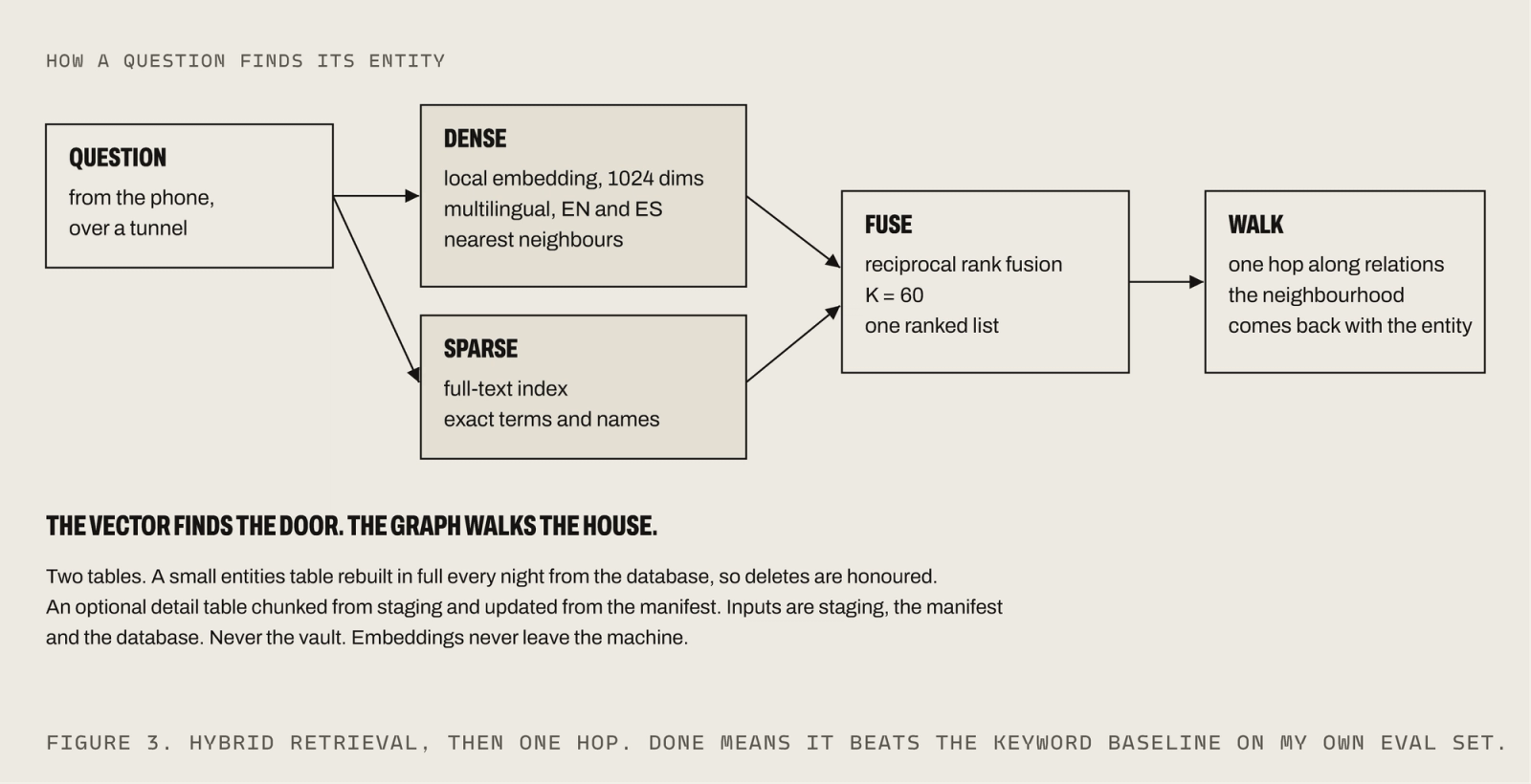 A flow from a question on the phone into two parallel searches, dense (a local 1024-dimension embedding) and sparse (a full-text index), fused by reciprocal rank fusion with K of 60 into one ranked list, then a one-hop walk along relations that returns the entity with its neighborhood.