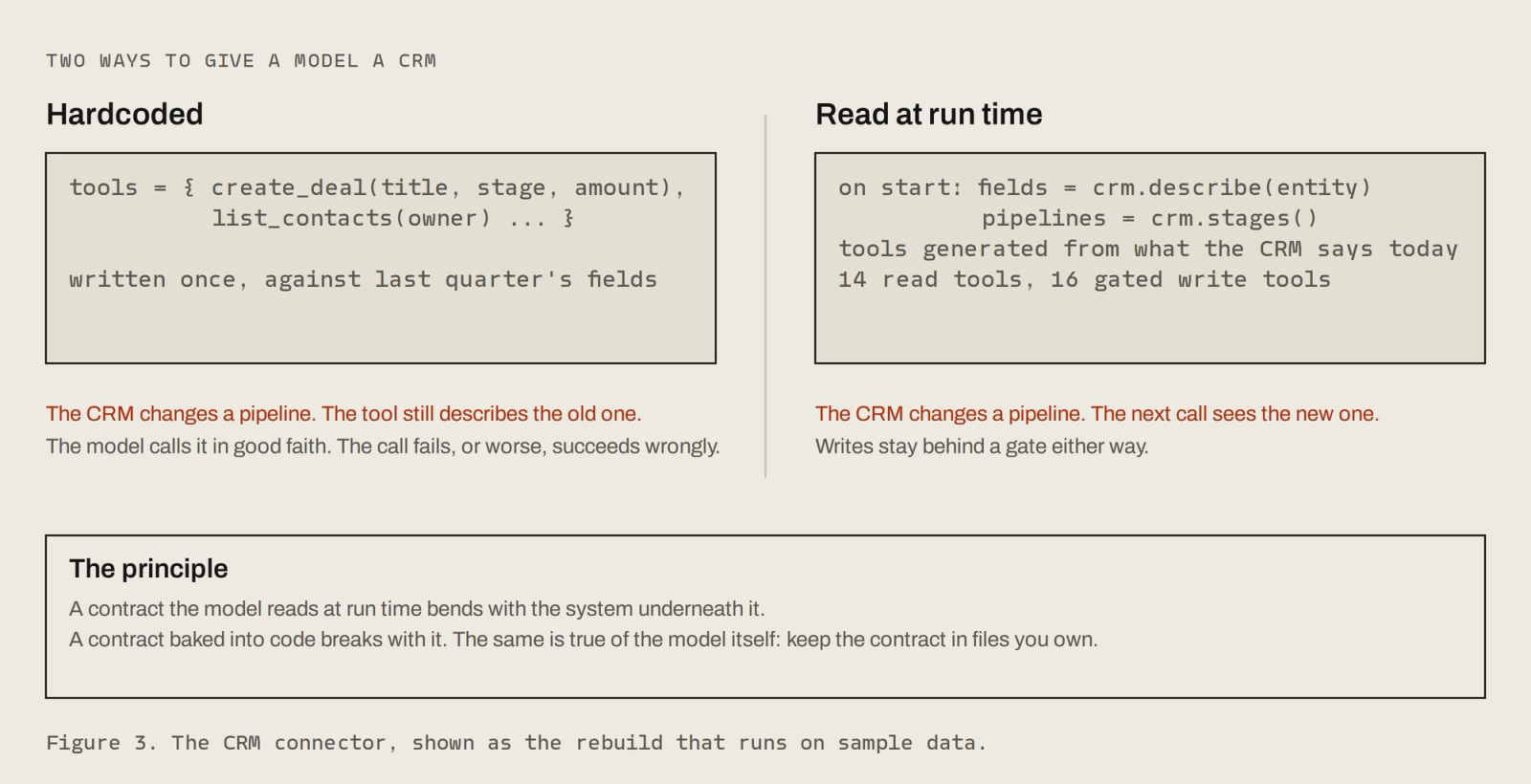 Two columns comparing a hardcoded CRM connector, whose tool definitions describe last quarter's fields and fail when a pipeline changes, with one that reads the CRM schema at run time and generates 14 read tools and 16 gated write tools that see the new pipeline on the next call. A principle line below: a contract read at run time bends with the system, one baked into code breaks with it.
