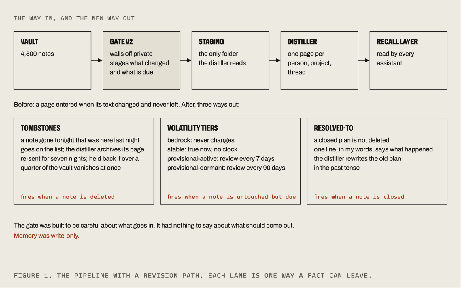 The pipeline from a 4,500-note vault through gate v2, staging and the distiller to the recall layer, with three lanes drawn underneath as ways a fact can leave: tombstones for deleted notes, volatility tiers for notes untouched but due for review, and a resolved-to line for closed plans.
