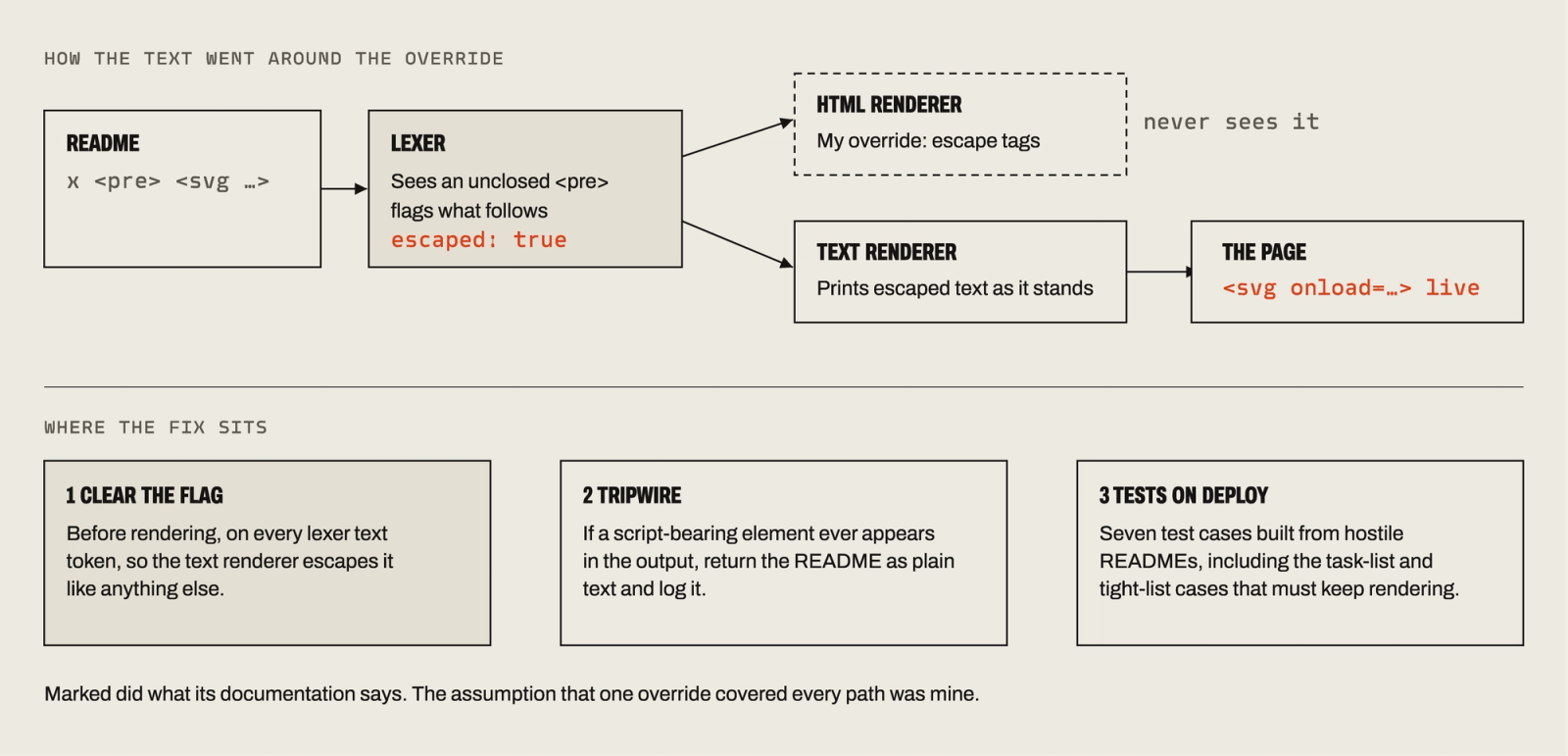 Left, a chain of five boxes: a README containing an unclosed pre tag, the lexer flagging what follows as escaped, the HTML renderer override that never sees it, the text renderer printing it as it stands, and the page with a live svg element. Right, three numbered plates: clear the flag before rendering, a tripwire that returns the README as plain text, and seven test cases built from hostile READMEs that run on deploy.