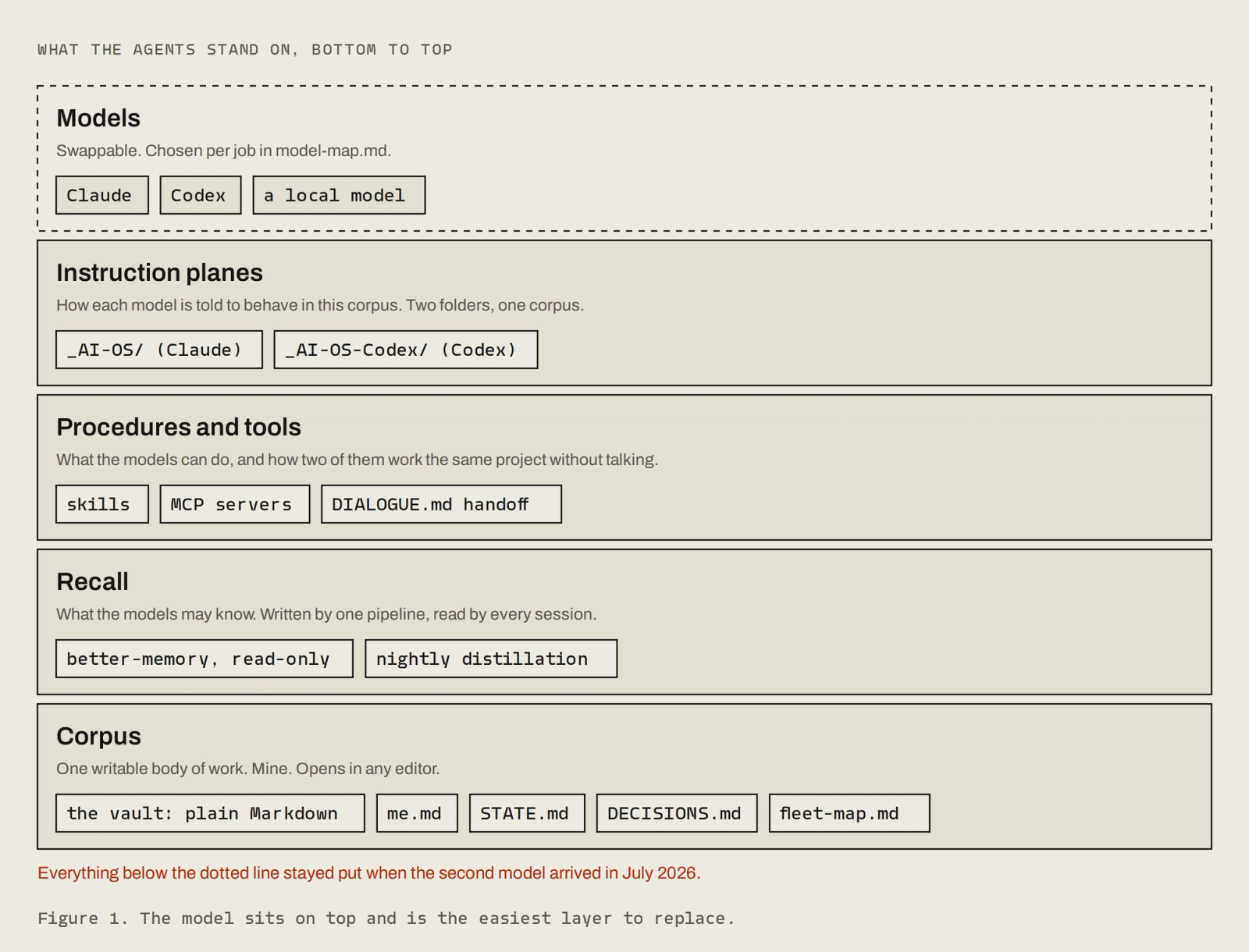 A stack of five layers, bottom to top: the corpus (a plain Markdown vault with me.md, STATE.md and DECISIONS.md), recall (better-memory, read-only, from a nightly distillation), procedures and tools (skills, MCP servers, a DIALOGUE.md handoff), instruction planes (one folder for Claude, one for Codex), and swappable models on top: Claude, Codex, a local model. A dotted line marks everything below the models as unchanged when the second model arrived.