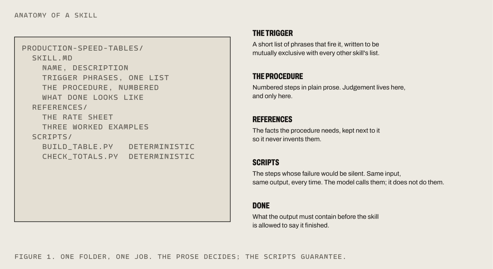 A folder tree for a skill named production-speed-tables: SKILL.md with name, trigger phrases, the numbered procedure and what done looks like; a references folder with the rate sheet and three worked examples; a scripts folder with two deterministic Python scripts. Callouts beside the tree explain the trigger, the procedure, references, scripts and done.