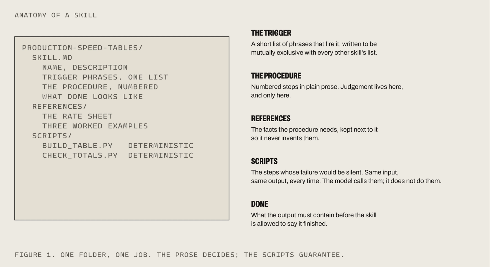A folder tree for a skill named production-speed-tables: SKILL.md with name, trigger phrases, the numbered procedure and what done looks like; a references folder with the rate sheet and three worked examples; a scripts folder with two deterministic Python scripts. Callouts beside the tree explain the trigger, the procedure, references, scripts and done.