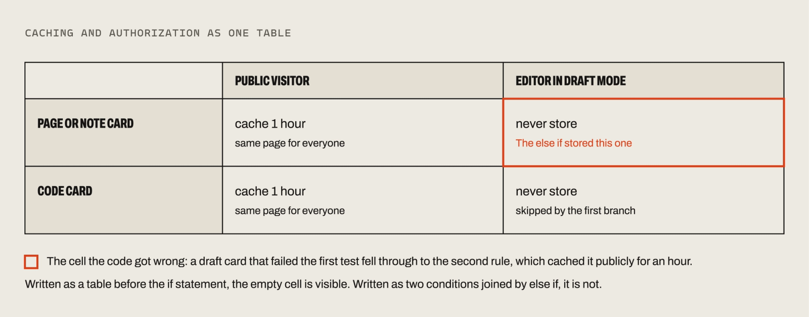 A two-by-two table. Columns are public visitor and editor in draft mode; rows are page or note card and code card. The public cells read cache one hour, the draft cells read never store, and the draft page-card cell is marked as the one the else-if stored.