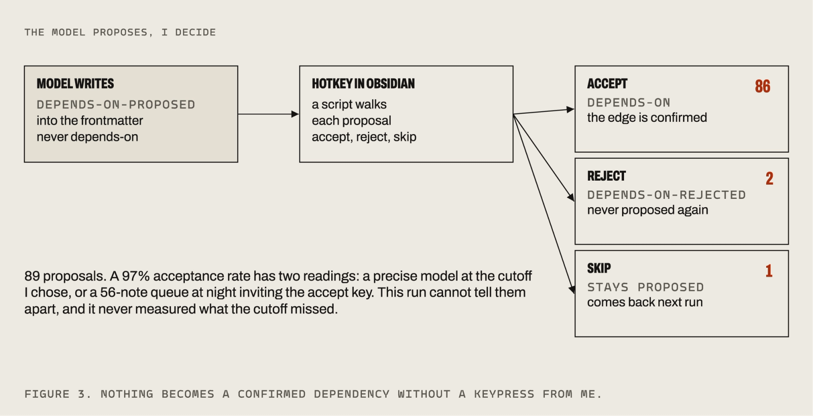 A flow from the model writing depends-on-proposed into a note's frontmatter, to a hotkey in Obsidian that walks each proposal, to three outcomes with their counts: 86 accepted, 2 rejected, 1 skipped. A note below gives the two readings of a 97 percent acceptance rate.