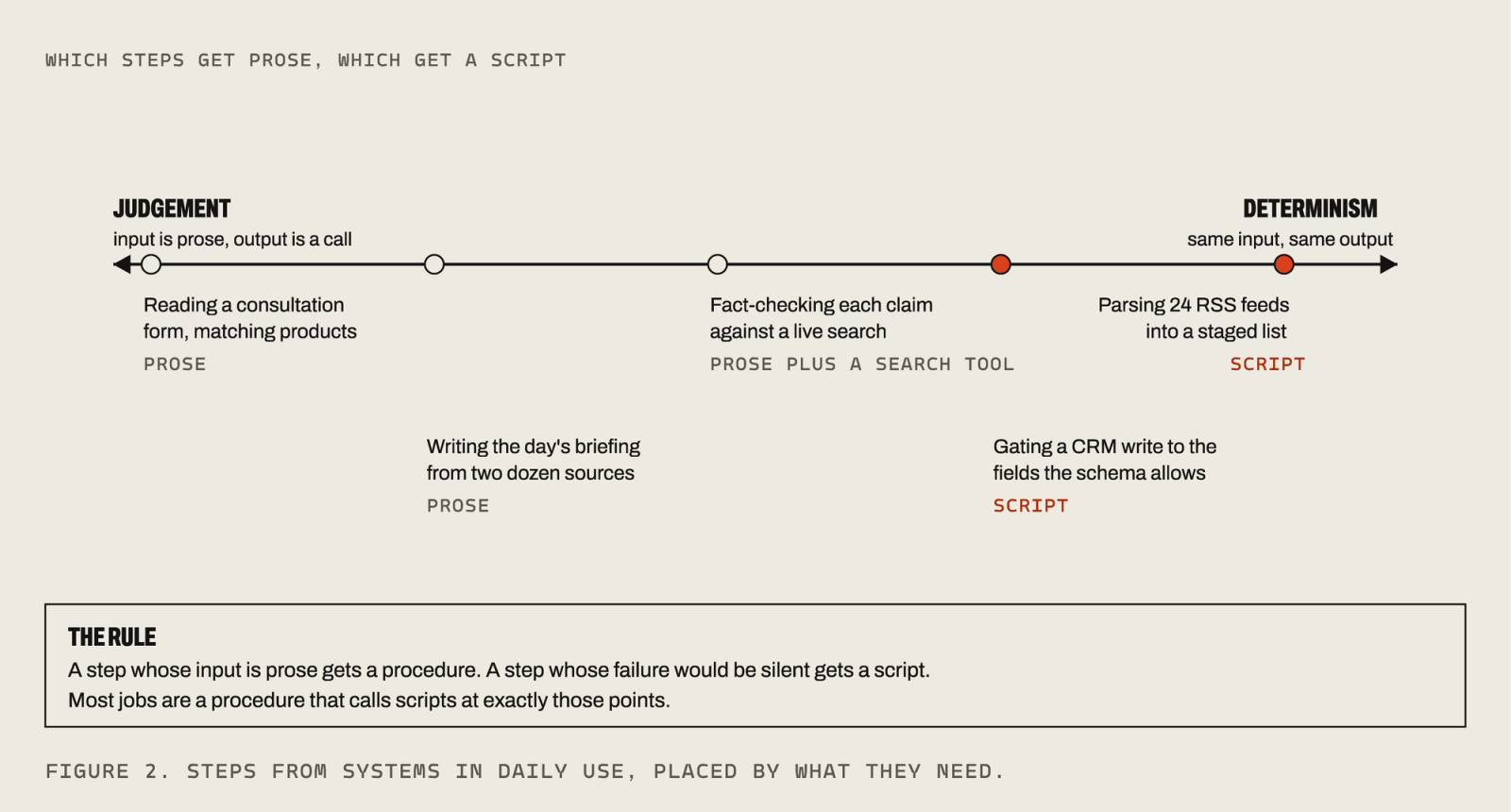 A horizontal spectrum from judgment (input is prose, output is a call) to determinism (same input, same output), with five real steps placed along it: reading a consultation form and fact-checking claims toward the prose end, parsing 24 RSS feeds and gating a CRM write toward the script end. A rule below: prose where the input is prose, a script where a failure would be silent.