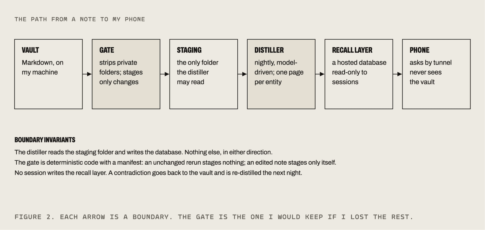 Six boxes left to right: vault, gate, staging, distiller, recall layer, phone, with each arrow between them marked as a boundary. Three invariants below: the distiller reads only staging and writes only the database, the gate is deterministic code with a manifest, and no session writes the recall layer.