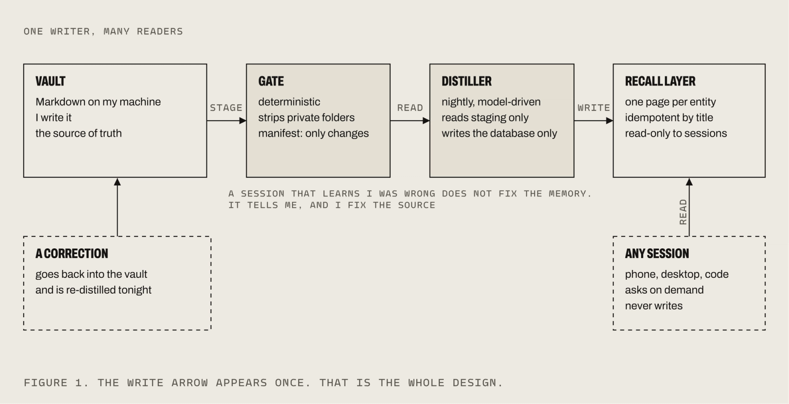 A pipeline from vault to gate to distiller to recall layer, each box annotated, with a single write arrow into the recall layer. Sessions on phone, desktop and in code read on demand and never write, and a correction arrow returns to the vault to be re-distilled that night.