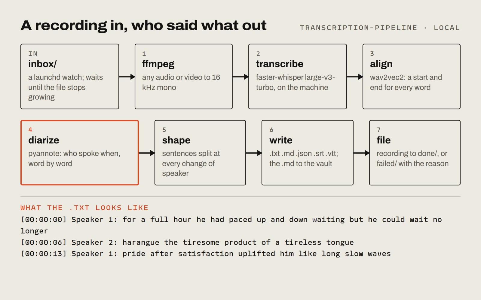 Diagram of the transcription pipeline: a recording goes from an inbox folder through ffmpeg, local Whisper transcription, word alignment and speaker separation, and comes out as a transcript that says who said what.