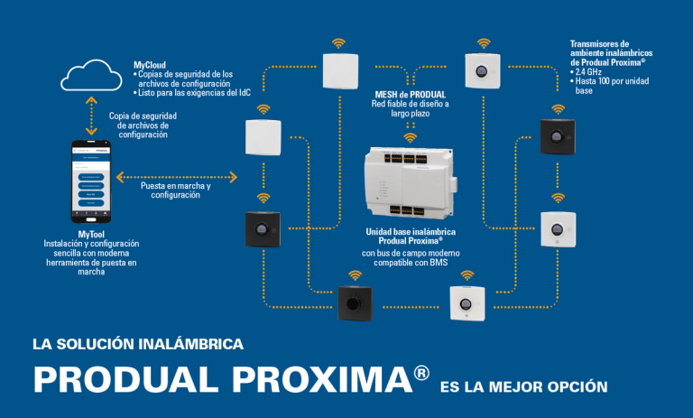 Esquema ejemplo de la solución Produal Proxima