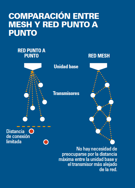 Comparativa Red MESH y red punto a punto