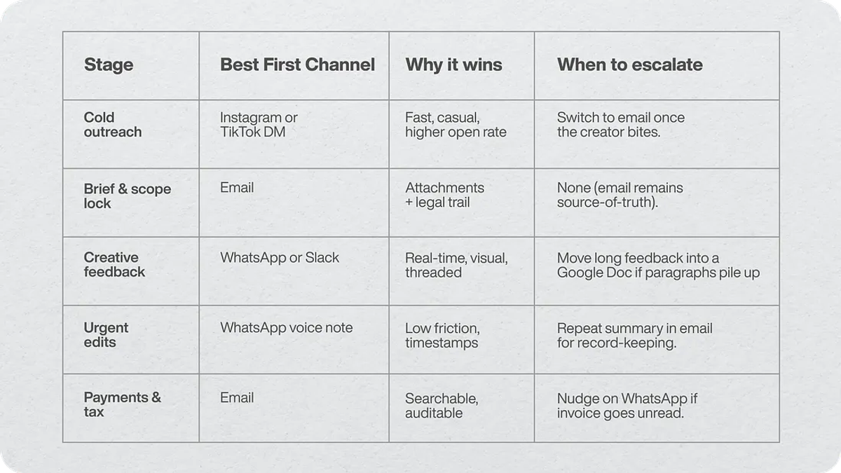 Choosing — and Mastering — the Right Channel for Influencer Communication