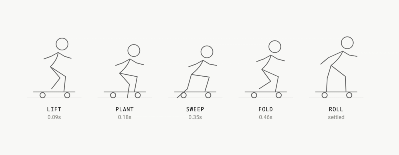 Five frames of the skater's kick-push: lift, plant, sweep, fold, then settling into a roll.