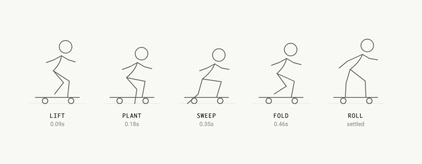Five frames of the skater's kick-push: lift, plant, sweep, fold, then settling into a roll.