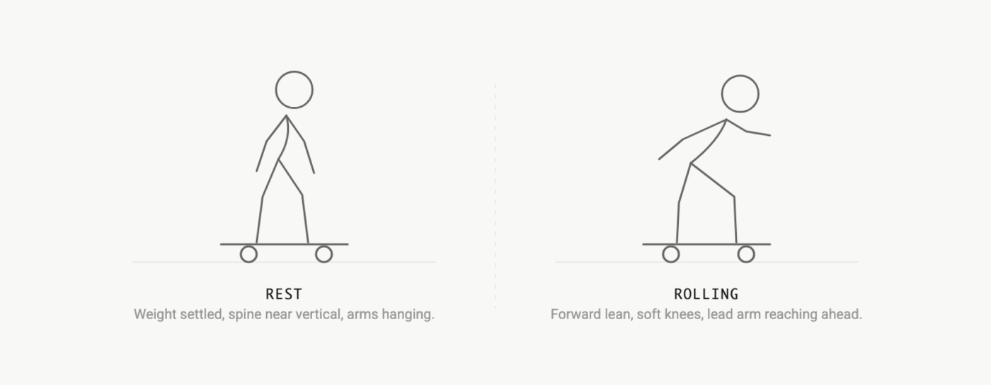 Two skater poses side by side: at rest, standing upright on the board, and rolling, leaning forward with soft knees.