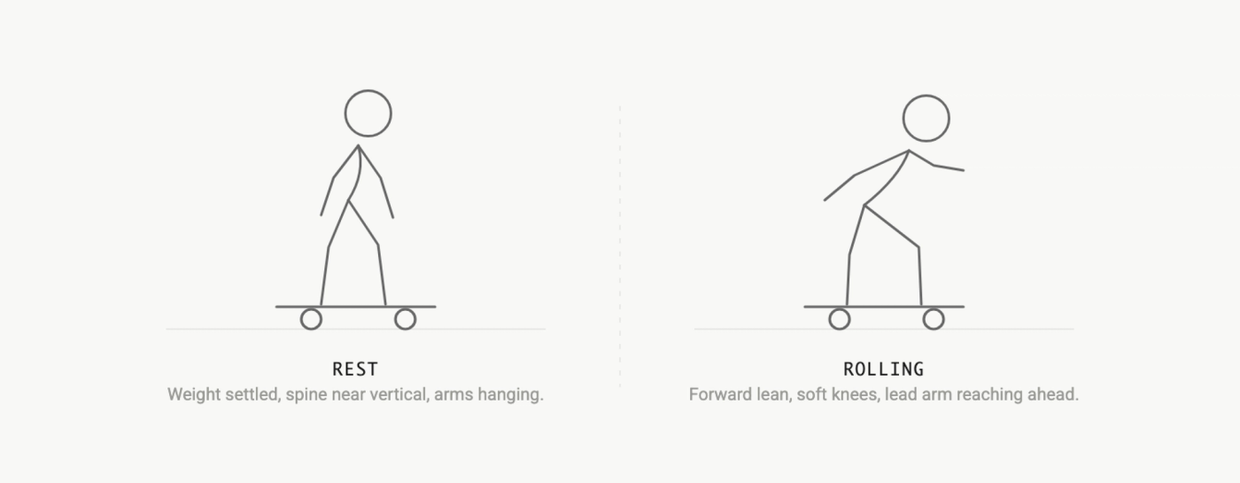 Two skater poses side by side: at rest, standing upright on the board, and rolling, leaning forward with soft knees.