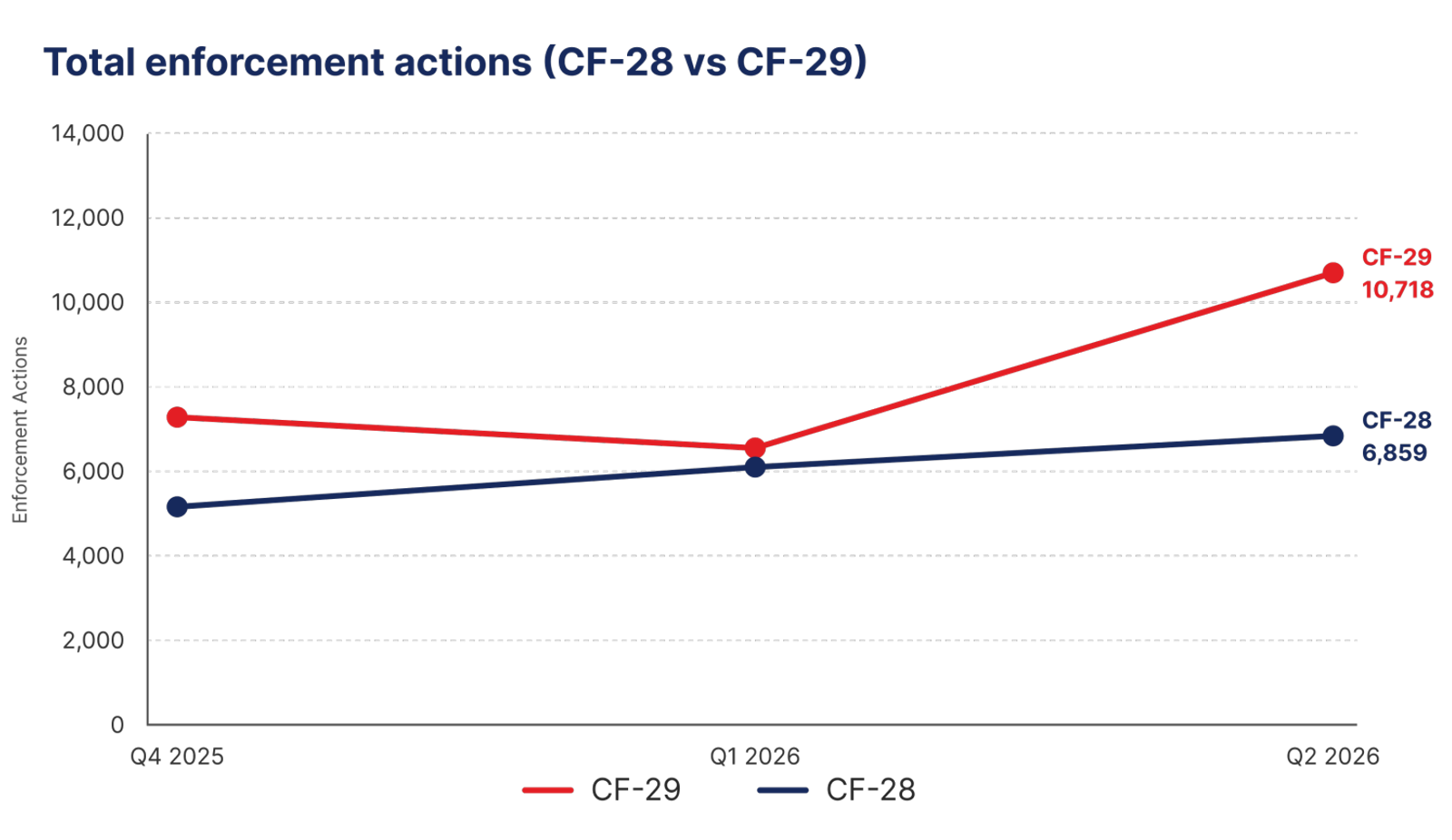 Total enforcement actions, CF-28 vs CF-29, Q4 2025 to Q2 2026