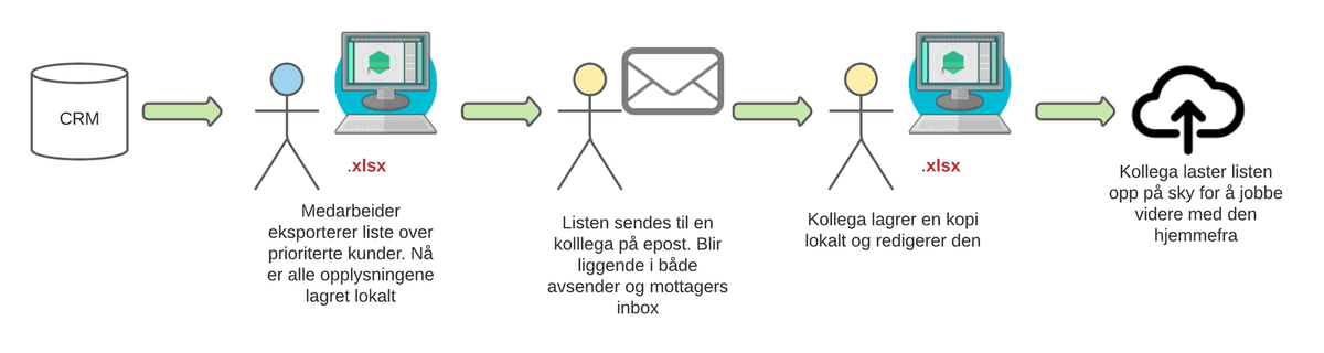 Figur som viser typisk arbeidsflyt i en bedrift. 