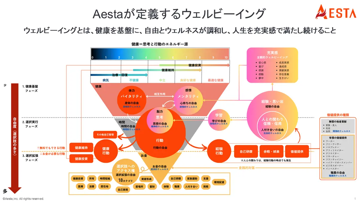 『ウェルビーイング設計図』＋詳細図解PDF