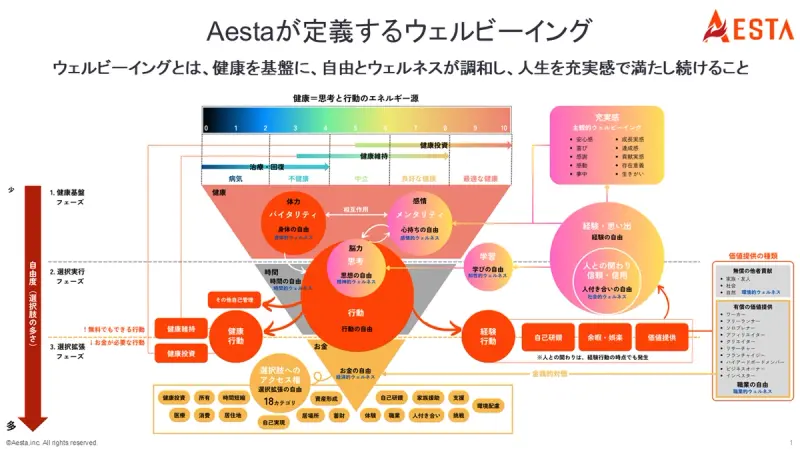 『ウェルビーイング設計図』＋詳細図解PDF