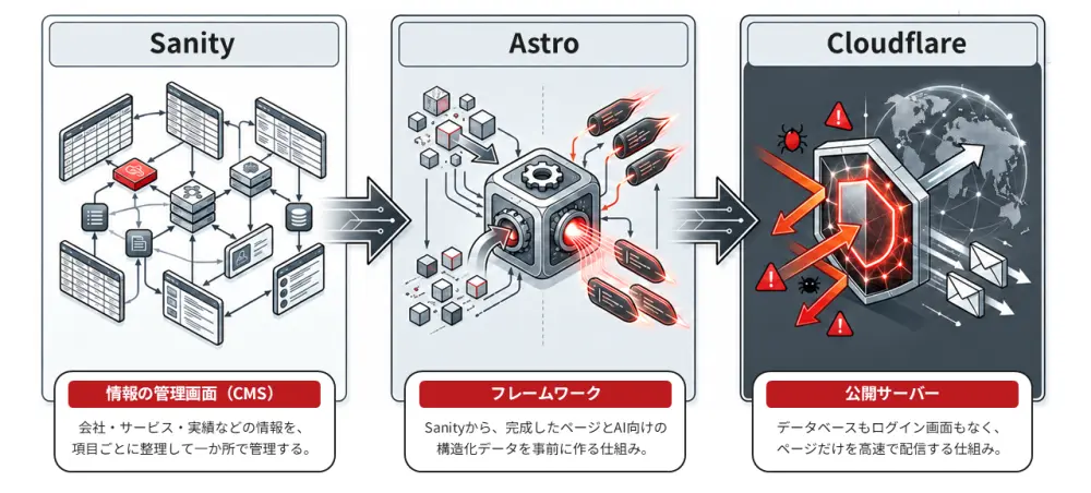 Sanity・Astro・Cloudflareの3つに役割を分けた構成図