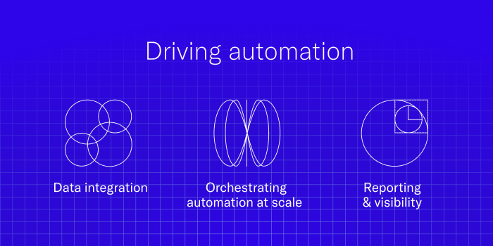 Graphic titled "Driving automation" highlighting three pillars: Data integration, Orchestrating automation at scale, and Reporting & visibility.​​​​‌﻿‍﻿​‍​‍‌‍﻿﻿‌﻿​‍‌‍‍‌‌‍‌﻿‌‍‍‌‌‍﻿‍​‍​‍​﻿‍‍​‍​‍‌﻿​﻿‌‍​‌‌‍﻿‍‌‍‍‌‌﻿‌​‌﻿‍‌​‍﻿‍‌‍‍‌‌‍﻿﻿​‍​‍​‍﻿​​‍​‍‌‍‍​‌﻿​‍‌‍‌‌‌‍‌‍​‍​‍​﻿‍‍​‍​‍‌‍‍​‌﻿‌​‌﻿‌​‌﻿​​​﻿‍‍​‍﻿﻿​‍﻿﻿‌‍﻿​‌‍﻿﻿‌‍​﻿‌‍​‌‌‍﻿​‌‍‍​‌‍﻿﻿‌﻿​﻿‌﻿‌​​﻿‍‍​﻿​﻿​﻿​﻿​﻿​﻿​﻿​﻿​‍﻿﻿‌‍‍‌‌‍﻿‍‌﻿‌​‌‍‌‌‌‍﻿‍‌﻿‌​​‍﻿﻿‌‍‌‌‌‍‌​‌‍‍‌‌﻿‌​​‍﻿﻿‌‍﻿‌‌‍﻿﻿‌‍‌​‌‍‌‌​﻿﻿‌‌﻿​​‌﻿​‍‌‍‌‌‌﻿​﻿‌‍‌‌‌‍﻿‍‌﻿‌​‌‍​‌‌﻿‌​‌‍‍‌‌‍﻿﻿‌‍﻿‍​﻿‍﻿‌‍‍‌‌‍‌​​﻿﻿‌‌‍​‍‌‍‌​​﻿‍‌​﻿‍‌‌‍​‍‌‍​‍​﻿​﻿‌‍‌​​‍﻿‌​﻿‍‌​﻿‍‌​﻿‌​​﻿‌‍​‍﻿‌​﻿‌​​﻿​﻿‌‍‌‍​﻿‌​​‍﻿‌‌‍​‌​﻿​﻿​﻿‌‍​﻿‍‌​‍﻿‌​﻿‌﻿​﻿‌‌​﻿​﻿​﻿​​​﻿​‌‌‍‌​‌‍​﻿​﻿‌​​﻿​​‌‍​‍‌‍‌‌​﻿​​​﻿‍﻿‌﻿‌​‌﻿‍‌‌﻿​​‌‍‌‌​﻿﻿‌‌‍​‍‌‍﻿​‌‍﻿﻿‌‍‌﻿‌‌​​‌‍﻿﻿‌﻿​﻿‌﻿‌​​﻿‍﻿‌﻿​​‌‍​‌‌﻿‌​‌‍‍​​﻿﻿‌‌‍​﻿‌‍﻿﻿‌‍﻿‍‌﻿‌​‌‍‌‌‌‍﻿‍‌﻿‌​​‍‌‌​﻿‌‌‌​​‍‌‌﻿﻿‌‍‍﻿‌‍‌‌‌﻿‍‌​‍‌‌​﻿​﻿‌​‌​​‍‌‌​﻿​﻿‌​‌​​‍‌‌​﻿​‍​﻿​‍‌‍​‌​﻿​‌​﻿​‌‌‍‌​​﻿‌‌‌‍‌‌​﻿‌‌​﻿‍​‌‍‌‌​﻿‌‌‌‍‌‌​﻿‌‌​‍‌‌​﻿​‍​﻿​‍​‍‌‌​﻿‌‌‌​‌​​‍﻿‍‌‍​‌‌‍﻿​‌﻿‌​‌‌‌​‌‍‌‌‌﻿‍​‌﻿‌​​﻿﻿﻿‌‍​‍‌‍​‌‌﻿​﻿‌‍‌‌‌‌‌‌‌﻿​‍‌‍﻿​​﻿﻿‌‌‍‍​‌﻿‌​‌﻿‌​‌﻿​​​‍‌‌​﻿​﻿‌​​‌​‍‌‌​﻿​‍‌​‌‍​‍‌‌​﻿​‍‌​‌‍‌‍﻿​‌‍﻿﻿‌‍​﻿‌‍​‌‌‍﻿​‌‍‍​‌‍﻿﻿‌﻿​﻿‌﻿‌​​‍‌‌​﻿​﻿‌​​‌​﻿​﻿​﻿​﻿​﻿​﻿​﻿​﻿​‍‌‍‌‍‍‌‌‍‌​​﻿﻿‌‌‍​‍‌‍‌​​﻿‍‌​﻿‍‌‌‍​‍‌‍​‍​﻿​﻿‌‍‌​​‍﻿‌​﻿‍‌​﻿‍‌​﻿‌​​﻿‌‍​‍﻿‌​﻿‌​​﻿​﻿‌‍‌‍​﻿‌​​‍﻿‌‌‍​‌​﻿​﻿​﻿‌‍​﻿‍‌​‍﻿‌​﻿‌﻿​﻿‌‌​﻿​﻿​﻿​​​﻿​‌‌‍‌​‌‍​﻿​﻿‌​​﻿​​‌‍​‍‌‍‌‌​﻿​​​‍‌‍‌﻿‌​‌﻿‍‌‌﻿​​‌‍‌‌​﻿﻿‌‌‍​‍‌‍﻿​‌‍﻿﻿‌‍‌﻿‌‌​​‌‍﻿﻿‌﻿​﻿‌﻿‌​​‍‌‍‌﻿​​‌‍​‌‌﻿‌​‌‍‍​​﻿﻿‌‌‍​﻿‌‍﻿﻿‌‍﻿‍‌﻿‌​‌‍‌‌‌‍﻿‍‌﻿‌​​‍‌‌​﻿‌‌‌​​‍‌‌﻿﻿‌‍‍﻿‌‍‌‌‌﻿‍‌​‍‌‌​﻿​﻿‌​‌​​‍‌‌​﻿​﻿‌​‌​​‍‌‌​﻿​‍​﻿​‍‌‍​‌​﻿​‌​﻿​‌‌‍‌​​﻿‌‌‌‍‌‌​﻿‌‌​﻿‍​‌‍‌‌​﻿‌‌‌‍‌‌​﻿‌‌​‍‌‌​﻿​‍​﻿​‍​‍‌‌​﻿‌‌‌​‌​​‍﻿‍‌‍​‌‌‍﻿​‌﻿‌​‌‌‌​‌‍‌‌‌﻿‍​‌﻿‌​​‍‌‍‌﻿​​‌‍‌‌‌﻿​‍‌﻿​﻿‌﻿​​‌‍‌‌‌‍​﻿‌﻿‌​‌‍‍‌‌﻿‌‍‌‍‌‌​﻿﻿‌‌﻿​​‌﻿‌‌‌‍​‍‌‍﻿​‌‍‍‌‌﻿​﻿‌‍‍​‌‍‌‌‌‍‌​​‍​‍‌﻿﻿‌
