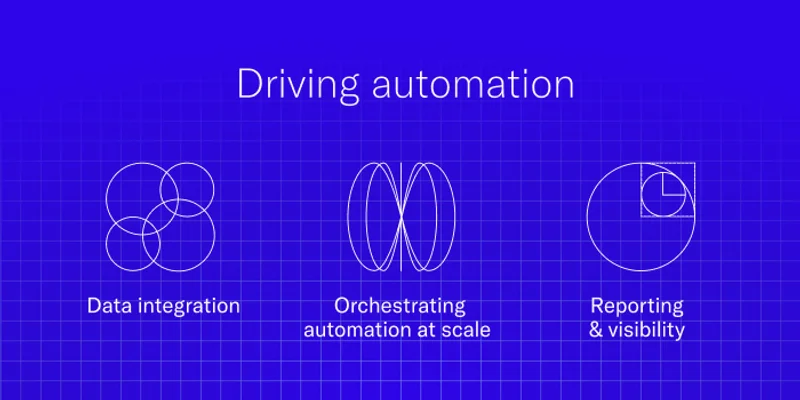 Graphic titled "Driving automation" highlighting three pillars: Data integration, Orchestrating automation at scale, and Reporting & visibility.